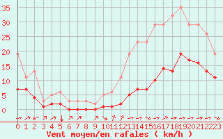 Courbe de la force du vent pour Carrion de Calatrava (Esp)