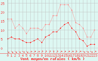 Courbe de la force du vent pour Millau (12)