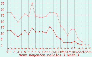 Courbe de la force du vent pour Sallles d