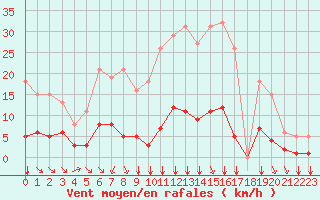 Courbe de la force du vent pour Chailles (41)