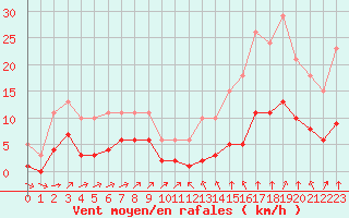 Courbe de la force du vent pour Bourg-Saint-Andol (07)