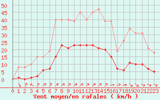 Courbe de la force du vent pour Villefontaine (38)