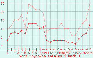 Courbe de la force du vent pour Ontinyent (Esp)