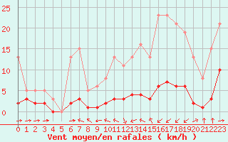 Courbe de la force du vent pour Haegen (67)