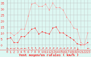 Courbe de la force du vent pour Sgur-le-Chteau (19)