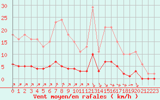 Courbe de la force du vent pour Lagny-sur-Marne (77)