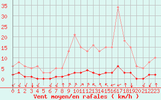 Courbe de la force du vent pour Castellbell i el Vilar (Esp)