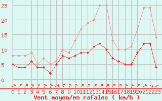 Courbe de la force du vent pour Kernascleden (56)