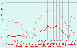 Courbe de la force du vent pour Sausseuzemare-en-Caux (76)