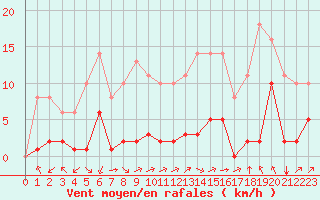 Courbe de la force du vent pour Sgur-le-Chteau (19)