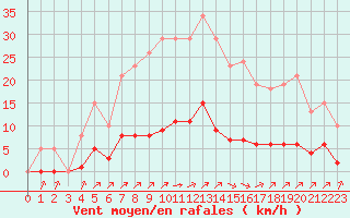 Courbe de la force du vent pour Gros-Rderching (57)