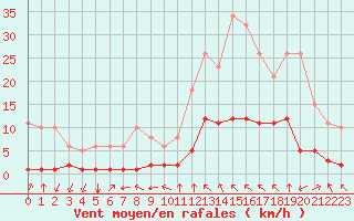 Courbe de la force du vent pour Millau (12)