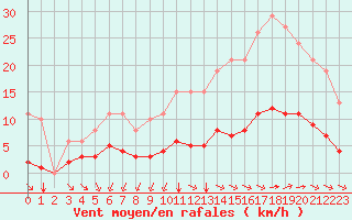 Courbe de la force du vent pour Aizenay (85)