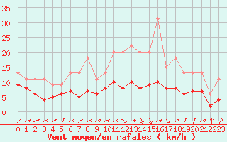 Courbe de la force du vent pour Lignerolles (03)