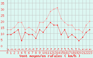 Courbe de la force du vent pour Cambrai / Epinoy (62)