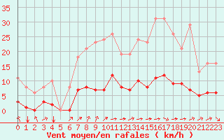 Courbe de la force du vent pour Sgur-le-Chteau (19)