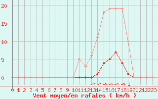 Courbe de la force du vent pour La Poblachuela (Esp)