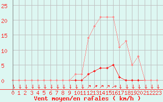 Courbe de la force du vent pour La Javie (04)