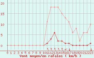 Courbe de la force du vent pour Saint-Maximin-la-Sainte-Baume (83)