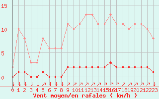 Courbe de la force du vent pour Variscourt (02)