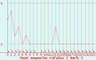 Courbe de la force du vent pour Gap-Sud (05)