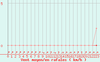 Courbe de la force du vent pour Herserange (54)