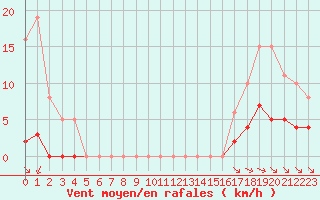 Courbe de la force du vent pour Grimentz (Sw)