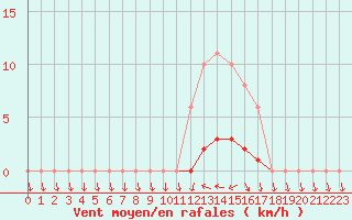 Courbe de la force du vent pour Saclas (91)