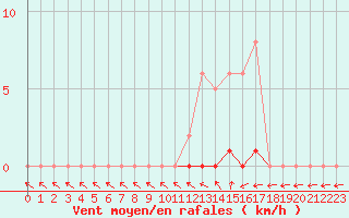 Courbe de la force du vent pour Clermont de l