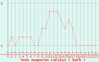 Courbe de la force du vent pour Douzy (08)