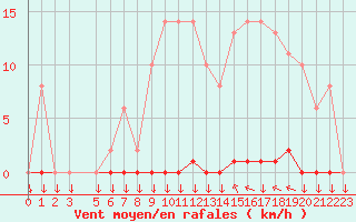 Courbe de la force du vent pour Variscourt (02)