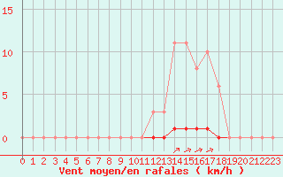 Courbe de la force du vent pour La Poblachuela (Esp)