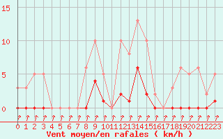 Courbe de la force du vent pour Lans-en-Vercors (38)