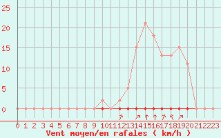 Courbe de la force du vent pour Castellbell i el Vilar (Esp)