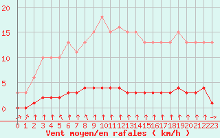 Courbe de la force du vent pour Croisette (62)