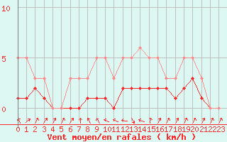 Courbe de la force du vent pour Malbosc (07)