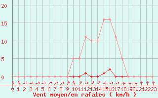 Courbe de la force du vent pour Berson (33)