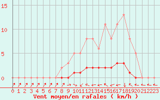 Courbe de la force du vent pour Charleville-Mzires / Mohon (08)