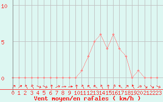 Courbe de la force du vent pour Rethel (08)