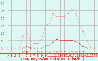 Courbe de la force du vent pour La Poblachuela (Esp)