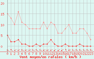 Courbe de la force du vent pour Cerisiers (89)