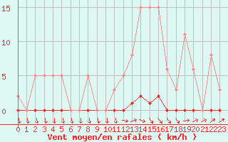 Courbe de la force du vent pour Lamballe (22)