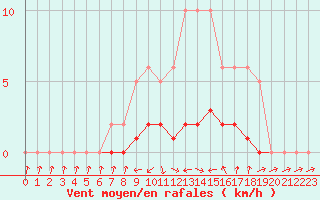 Courbe de la force du vent pour Lhospitalet (46)
