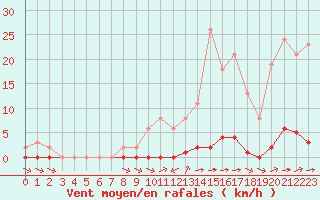 Courbe de la force du vent pour Sainte-Genevive-des-Bois (91)