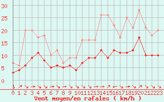 Courbe de la force du vent pour Champtercier (04)