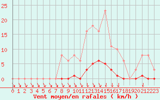 Courbe de la force du vent pour Isle-sur-la-Sorgue (84)