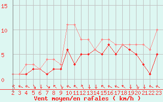 Courbe de la force du vent pour Colmar-Ouest (68)
