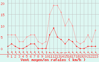 Courbe de la force du vent pour Cerisiers (89)