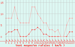 Courbe de la force du vent pour Als (30)