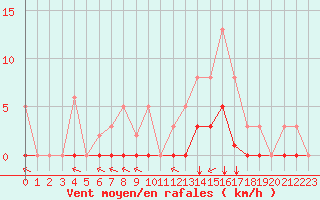 Courbe de la force du vent pour Villefontaine (38)